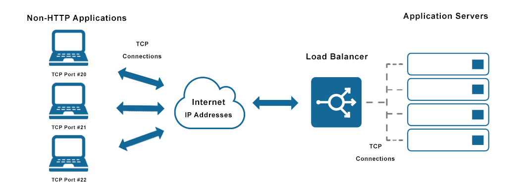 Load Balancer