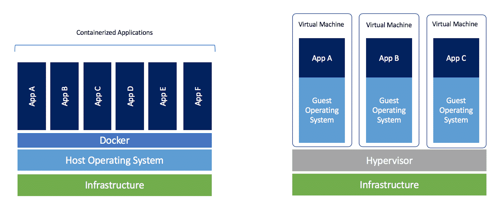 Docker vs. Vm